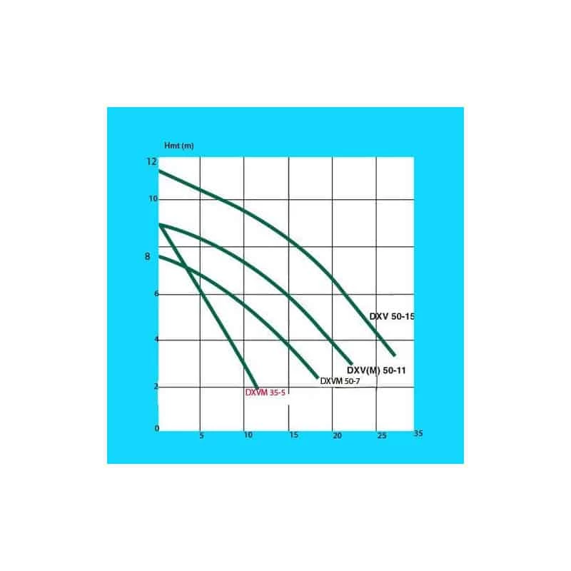 FLYGT Pompe De Relevage Eaux Usées - 0,55 KW - 3,9 A - DXVM35-5 2 FLYGT Pompe De Relevage Eaux Usées - 0,55 KW - 3,9 A - DXVM35-5 – Image 2