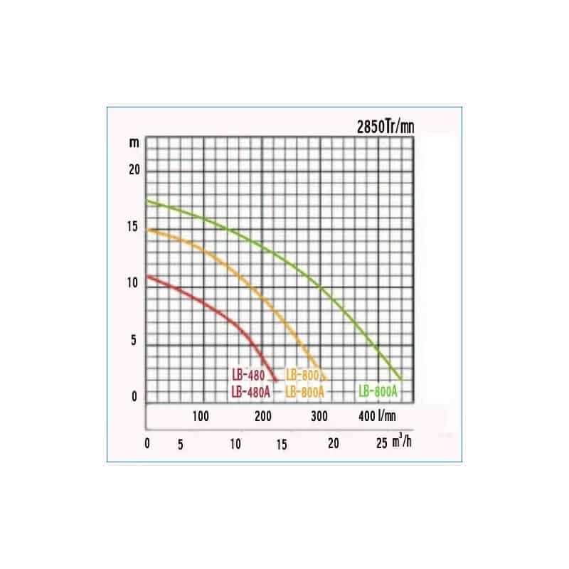 TSURUMI Pompe De Chantier Portable 1500W - LB-1500 2 TSURUMI Pompe De Chantier Portable 1500W - LB-1500 – Image 2